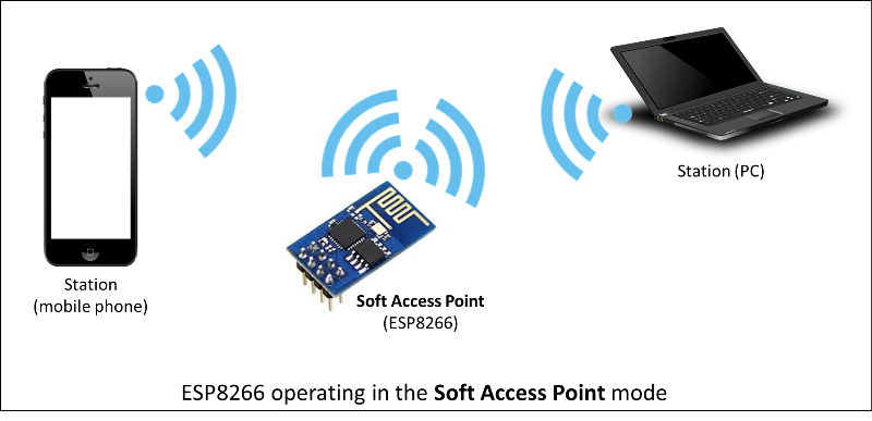 ESP8266 operando en modo Punto de acceso SoftAP