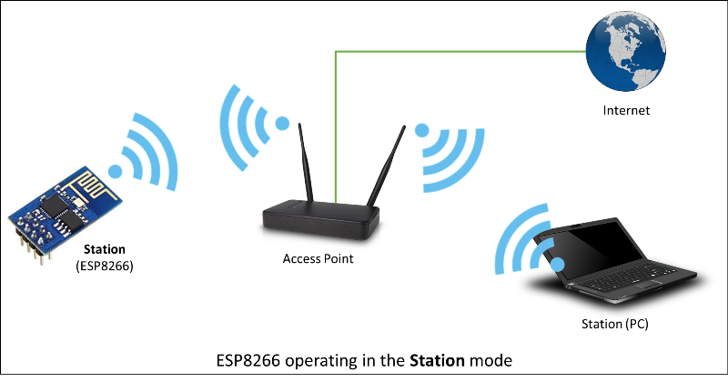ESP8266 operando en modo estación